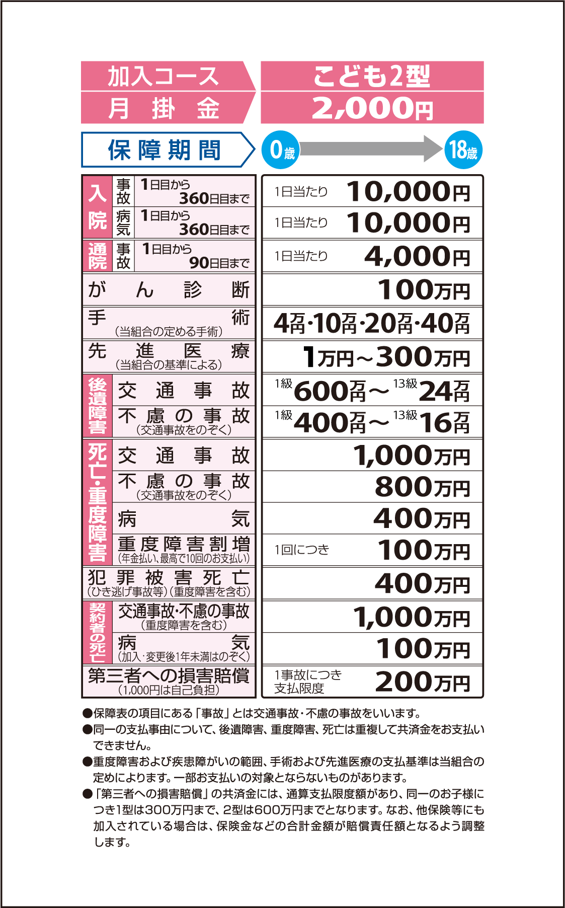 こども2型の保障内容
