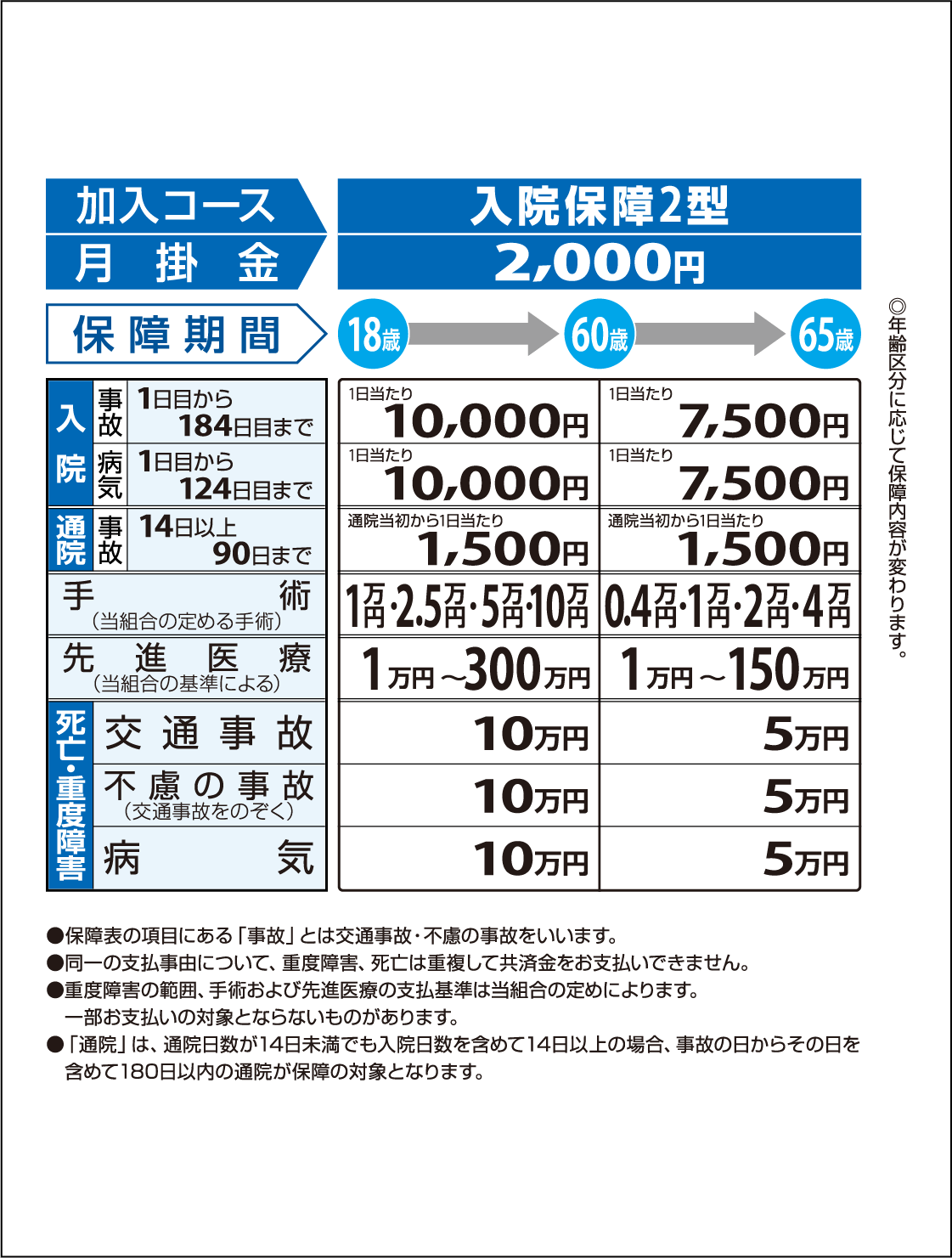 入院保障2型の保障内容